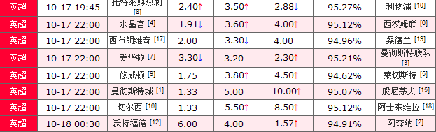 17日竞彩足球bet365观点：皇马巴萨优势十足