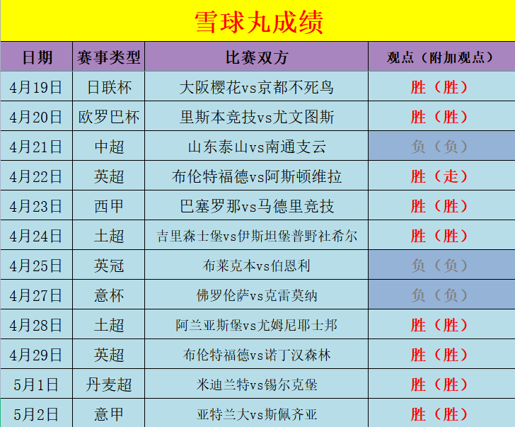 12胜9+4连胜！瑞典超精选场次分解